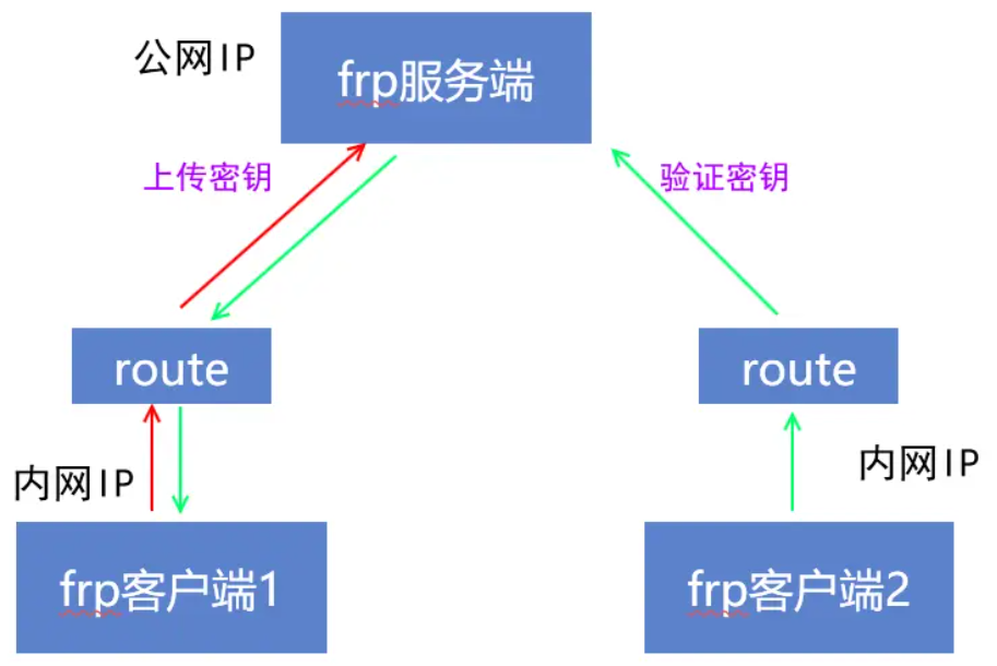 内网穿透frp之进阶配置——stcp-智途优知